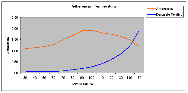 Coeficiente Rozamiento - Temperatura